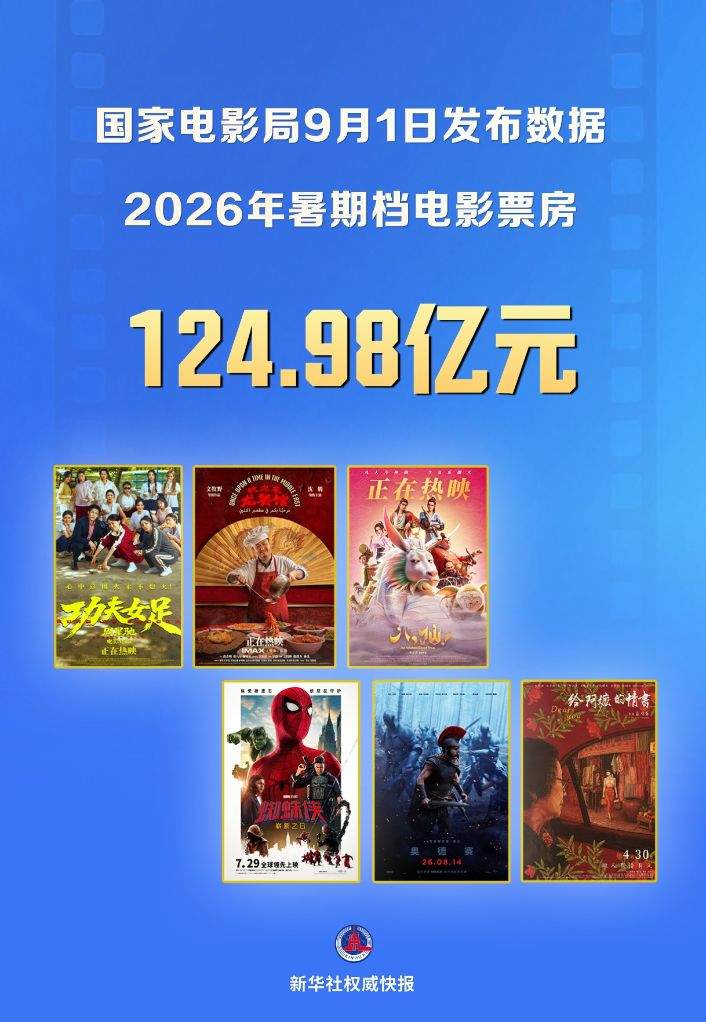 2026年暑期档电影票房为124.98亿元