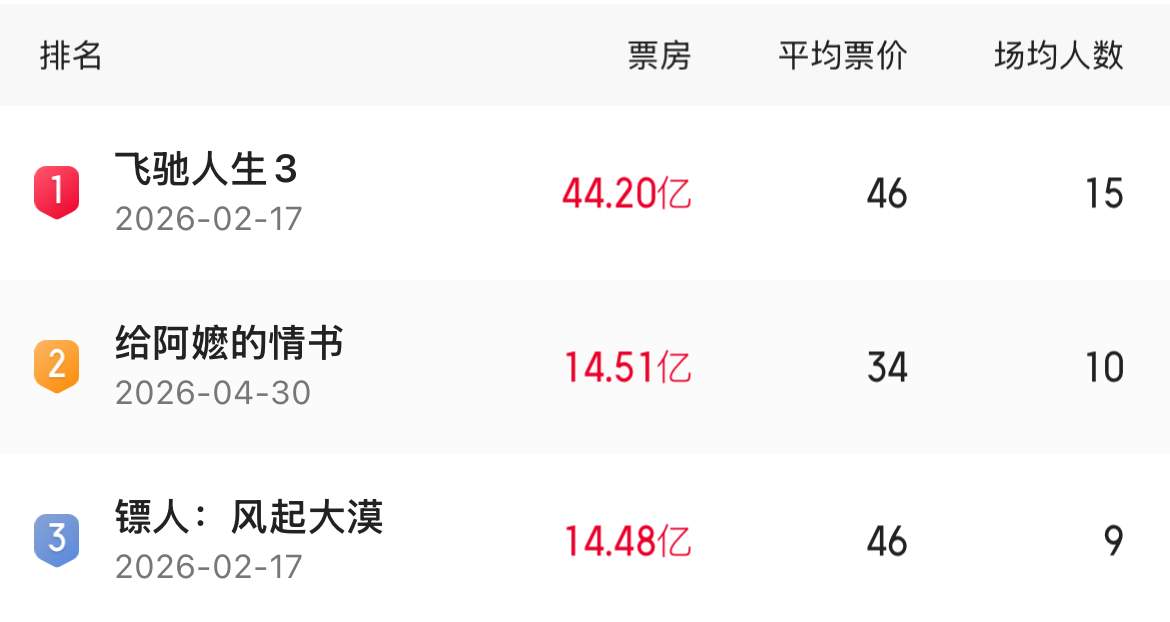 暂列年度票房亚军 《给阿嬷的情书》热度持续走高