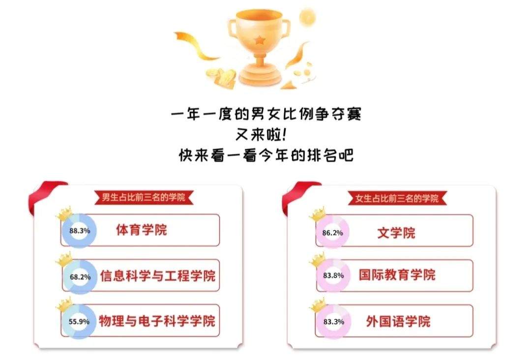 山东高校迎来“小萌新”，来看有趣的新生大数据→