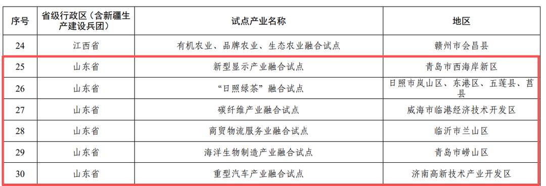 首批质量认证服务强企强链强县融合试点名单公布，山东这些项目入选
