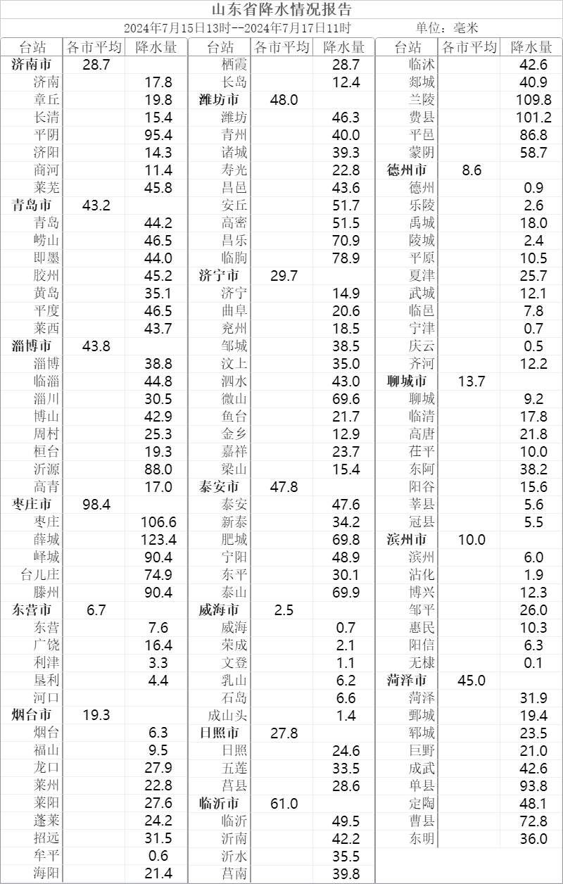 山东继续发布暴雨黄色预警，济南预计有小到中雨局部大雨