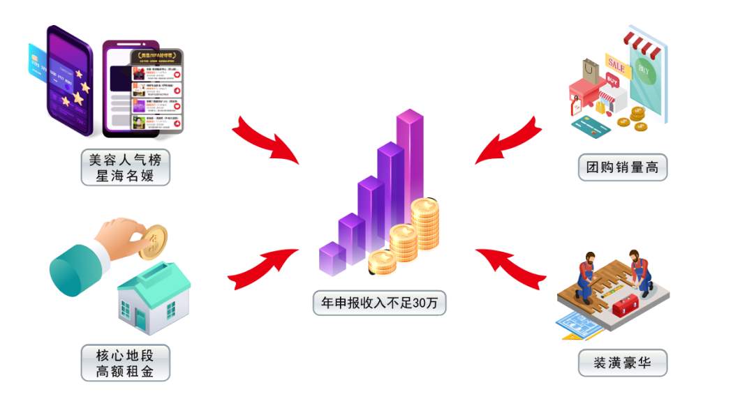 多个账户收款隐匿销售额、近98%收入未申报 起底美容院“零税”套路