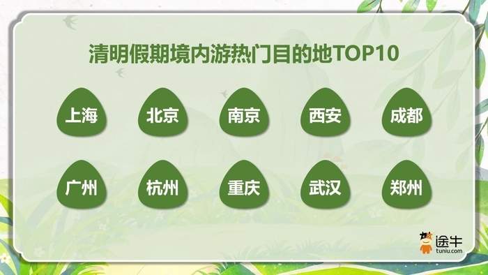 济南、青岛入选清明假期自驾游热门目的地TOP10