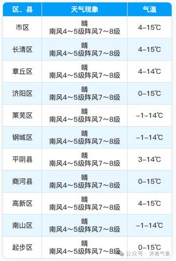 济南晴天继续“控场” 全国通勤装备地图出炉