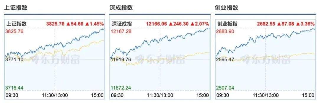 沪指涨1.45%，突破3800点！