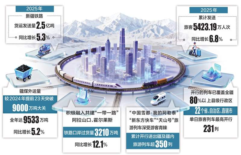 新疆铁路客货运量双线飘红的背后