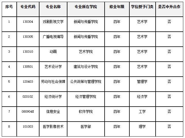 211高校拟撤销8个本科专业！