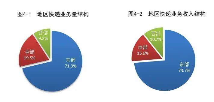 同比增长21.6%！一季度快递业务量累计完成451.4亿件