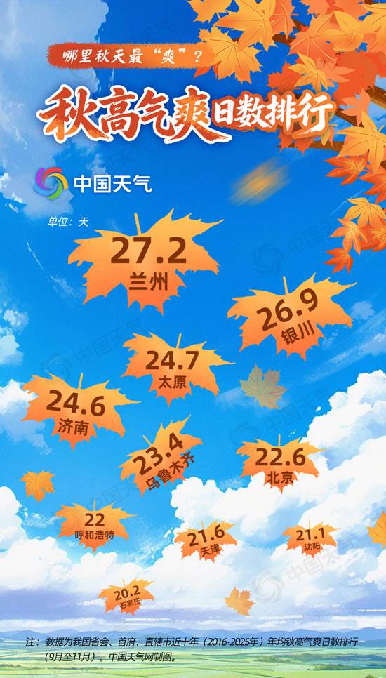 一年中最舒服的日子来了 济南“秋高气爽”排名第四