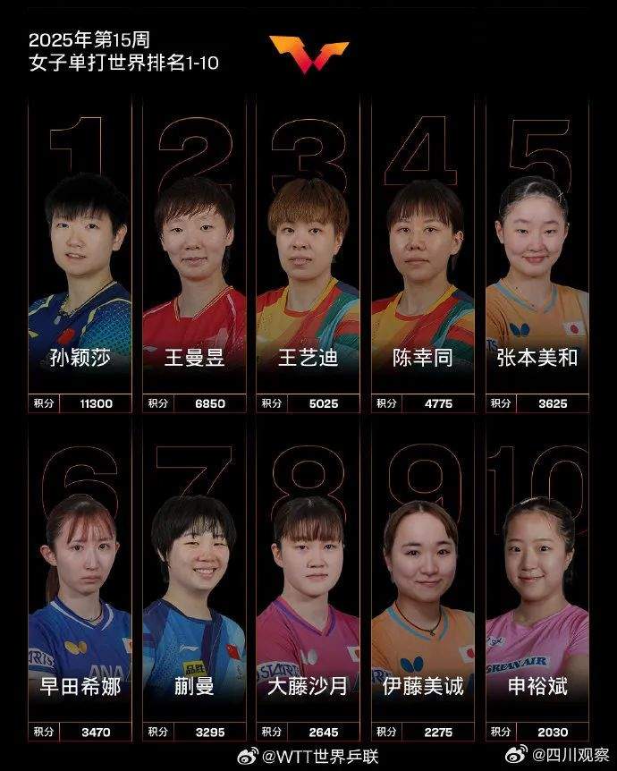 林诗栋孙颖莎连续8周世界第一