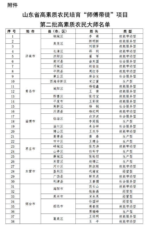 济南9人入选！山东公布新一批高素质农民大师遴选结果