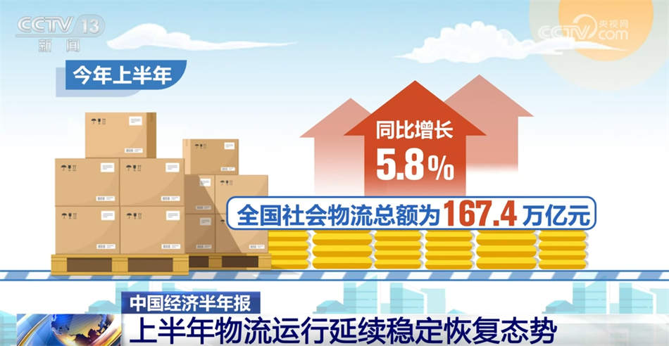 透过数据看物流需求稳步恢复 物流成本稳中有降