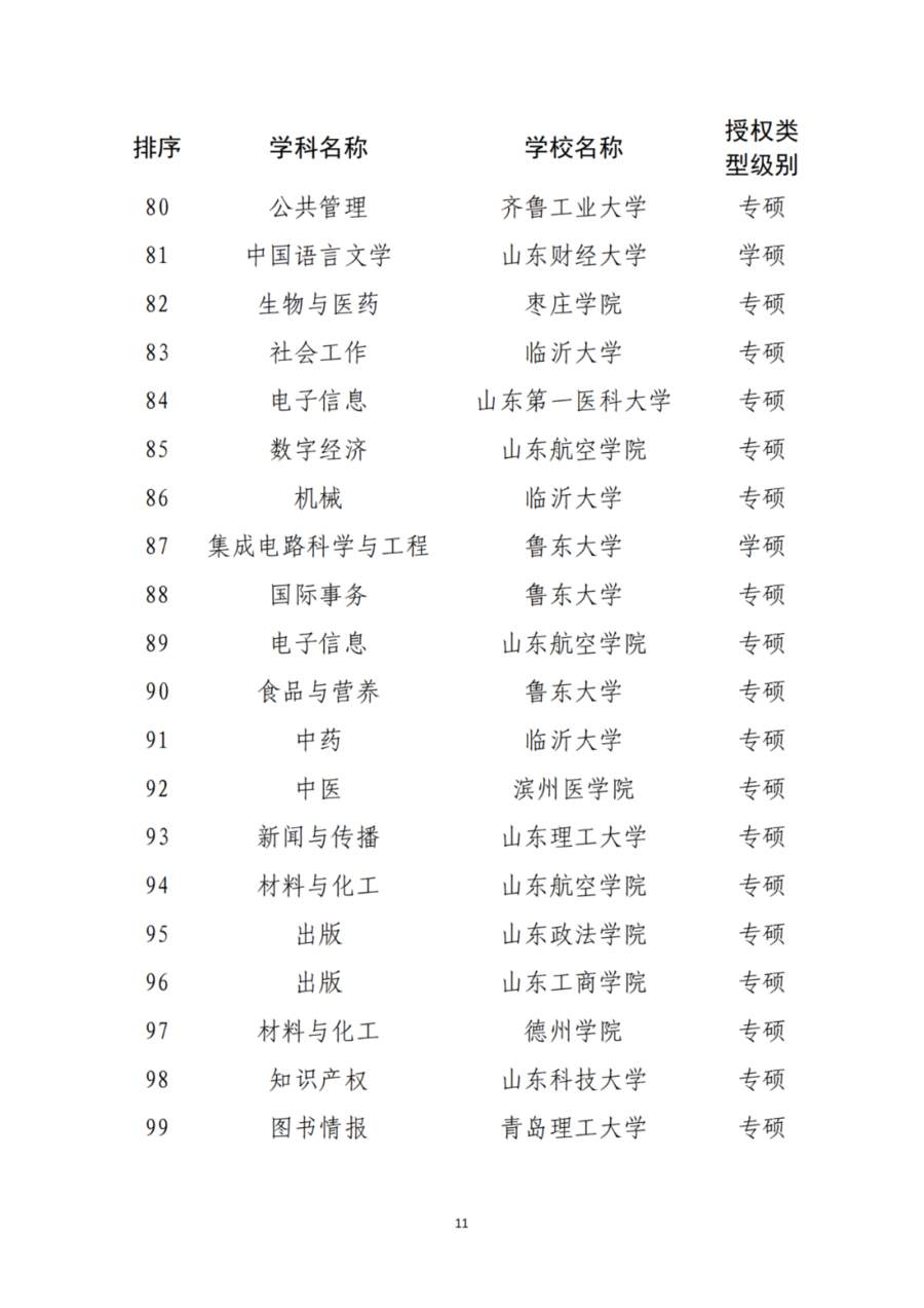 山东推荐11所高校新增为博士硕士学位授予单位