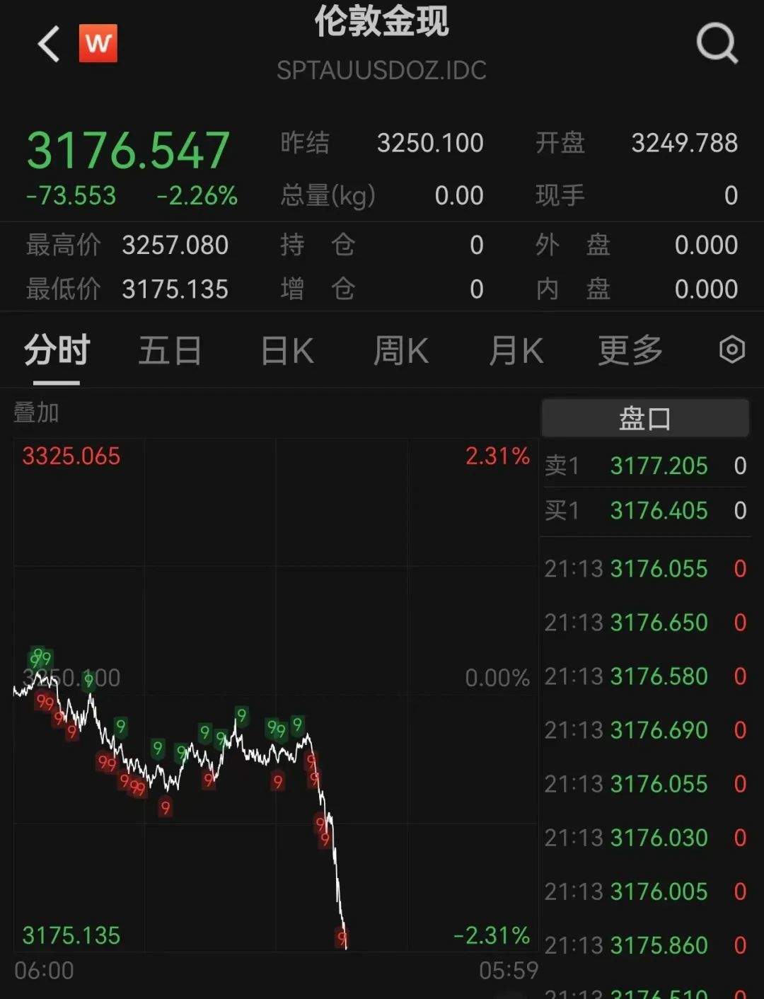 金价连续大跌！但四大行金条逆市上调