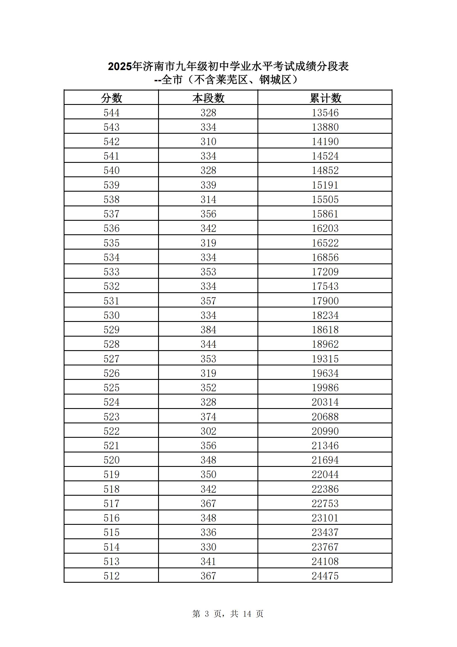 快来查自己的位次！2025年济南中考一分一段表公布