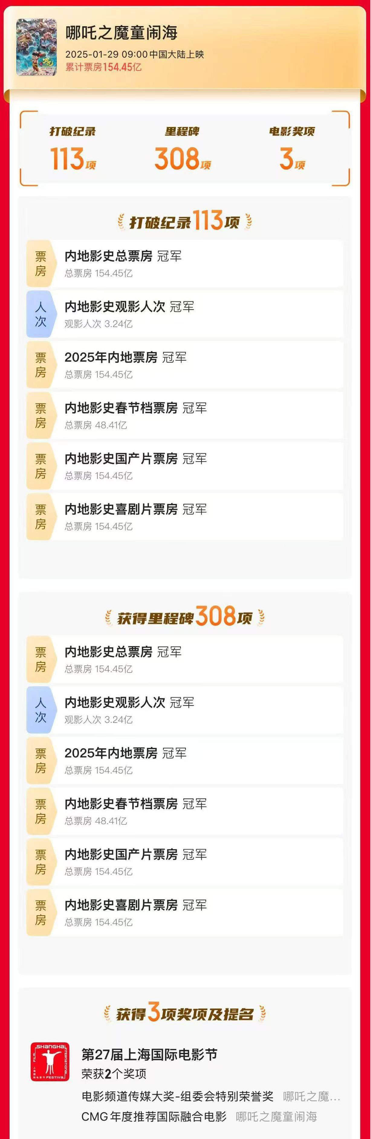 影史动画片票房冠军！《哪吒2》全球票房破159亿