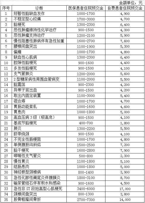 降了！住院预交金收取有新规，山东多家公立医院已陆续公示新标准