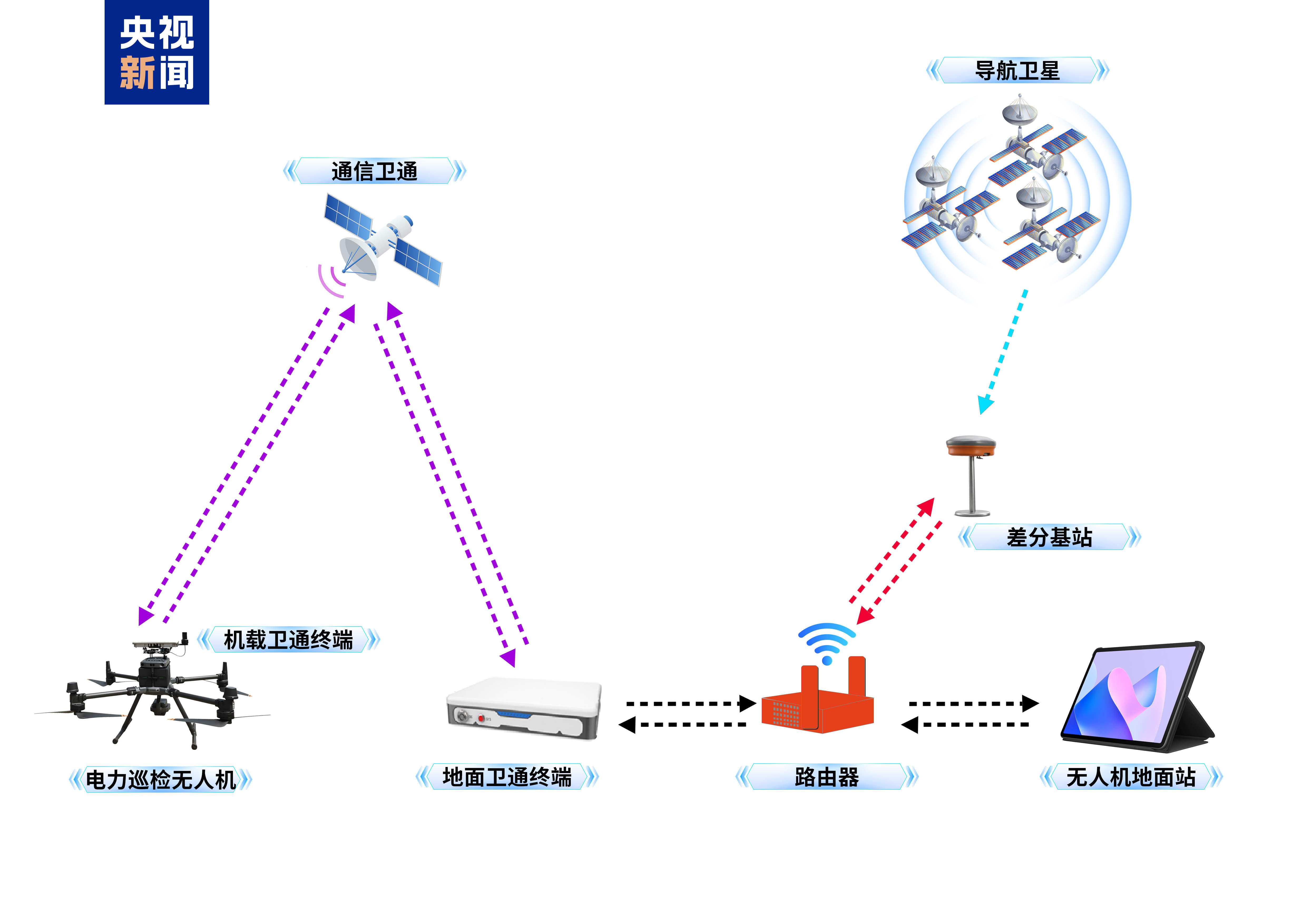 全国首次！无人机在无信号区直连卫星巡检成功
