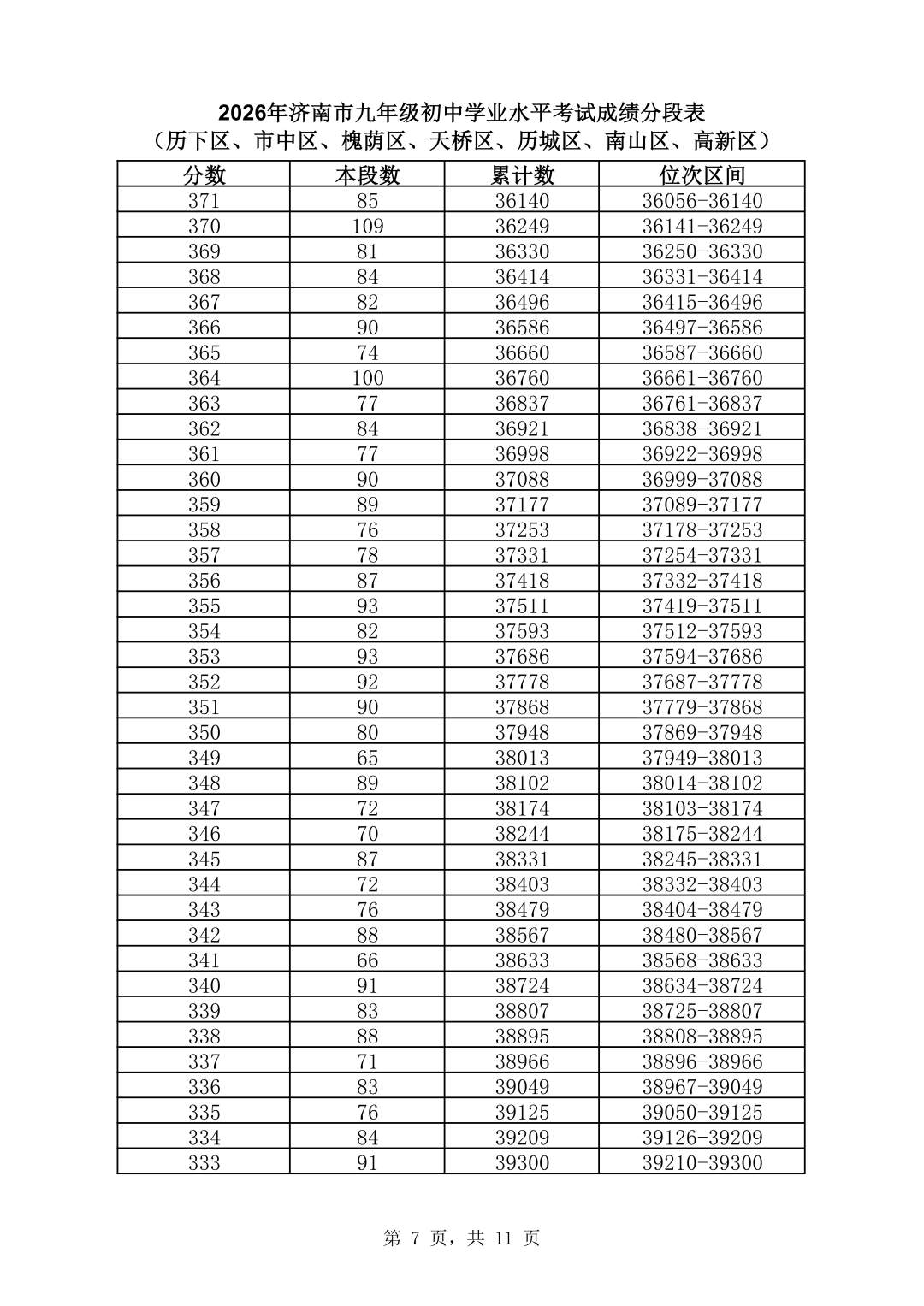 速看！济南市2026年中考一分一段表（全汇总）