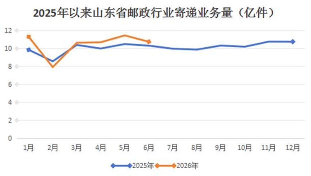2026年上半年山东快递“成绩单”出炉！收入累计完成355.77亿元，同比增长4.56%
