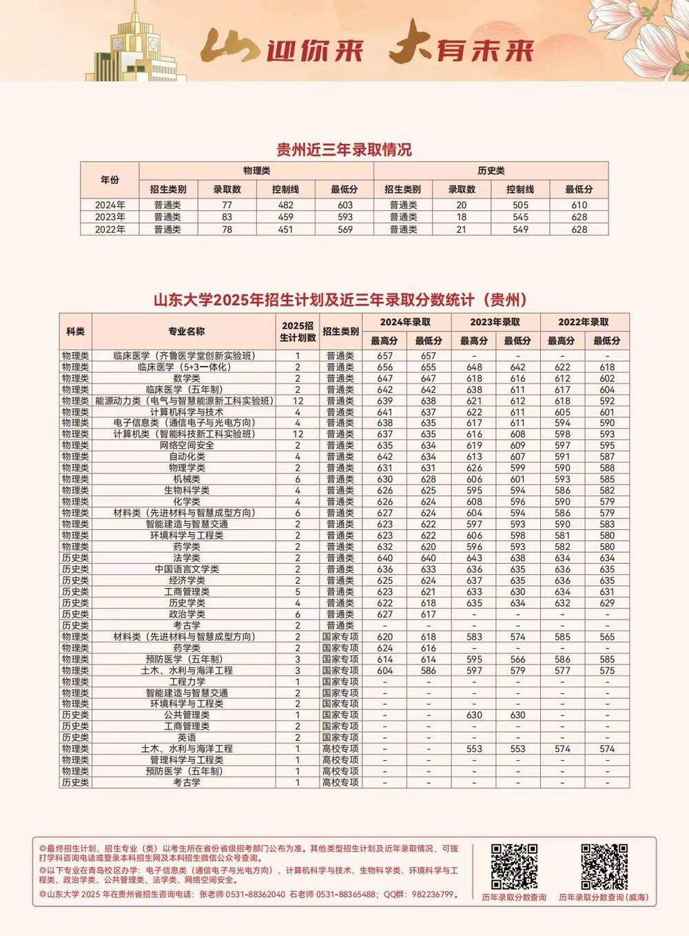 多少分可以上山东大学？各省近三年录取分数线出炉，一键收藏！