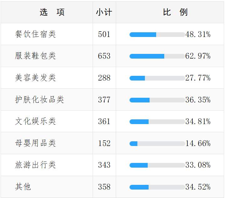 小心有坑！面对“种草”信息，七成消费者冲动下单