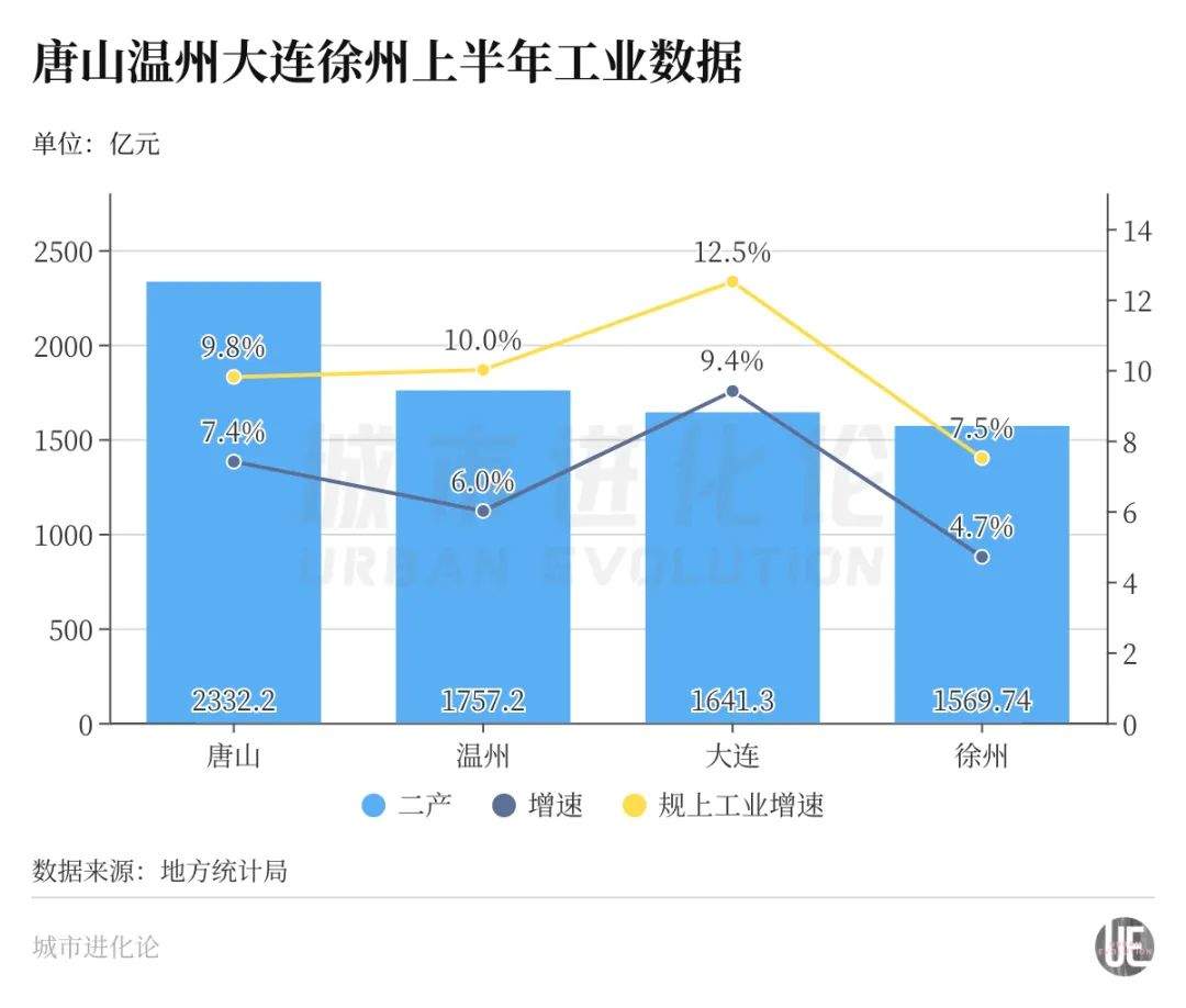 万亿城市半年报：济南位次再上升