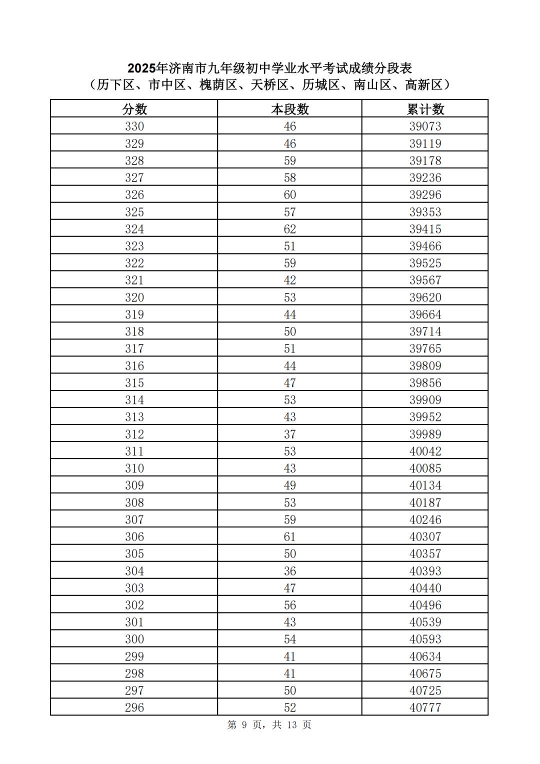 速看！济南市2025年中考一分一段表（全汇总）