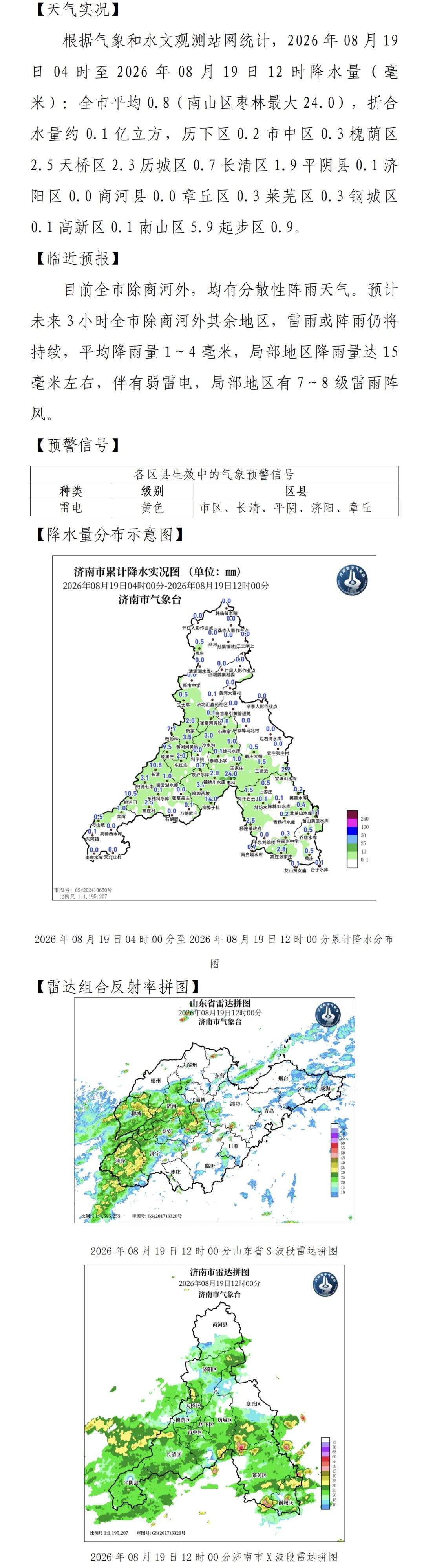 济南全市除商河外，均有分散性阵雨天气，局部地区有7~8级雷雨阵风