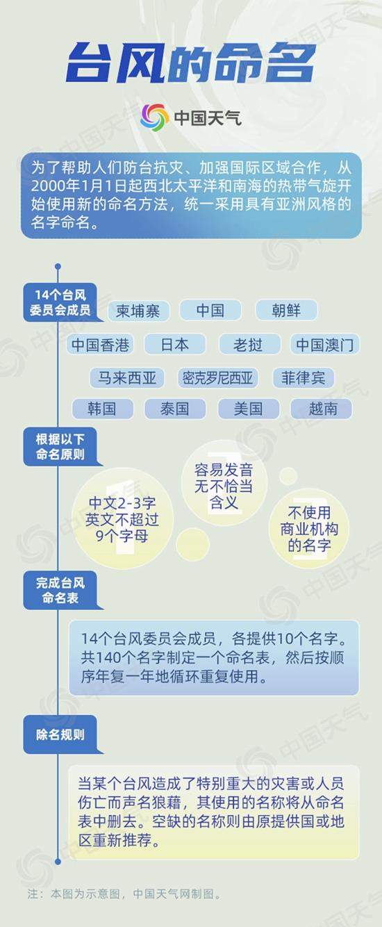 今年首个台风艾云尼要来了！台风命名方法了解一下