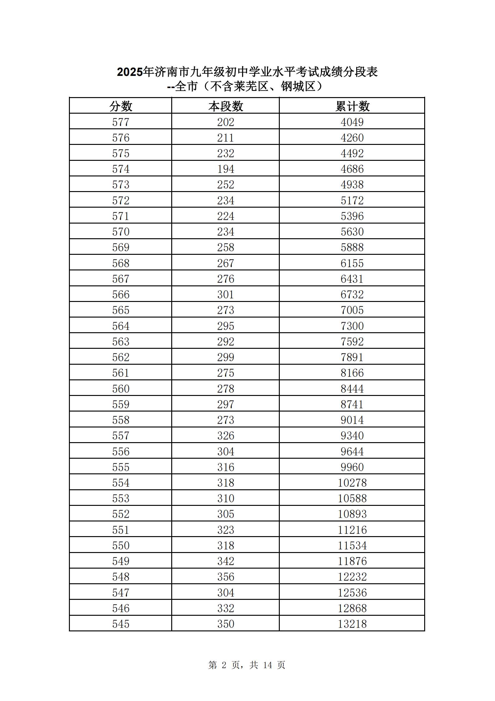 快来查自己的位次！2025年济南中考一分一段表公布