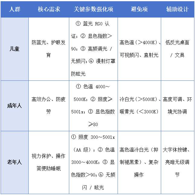 “护眼台灯”乱象调查