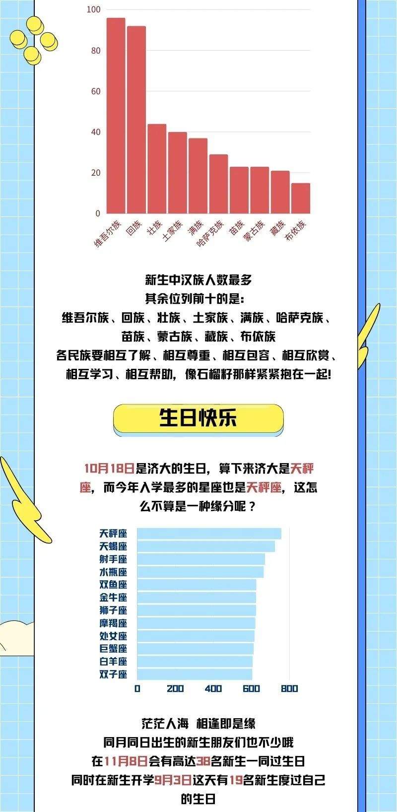 山东高校迎来“小萌新”，来看有趣的新生大数据→