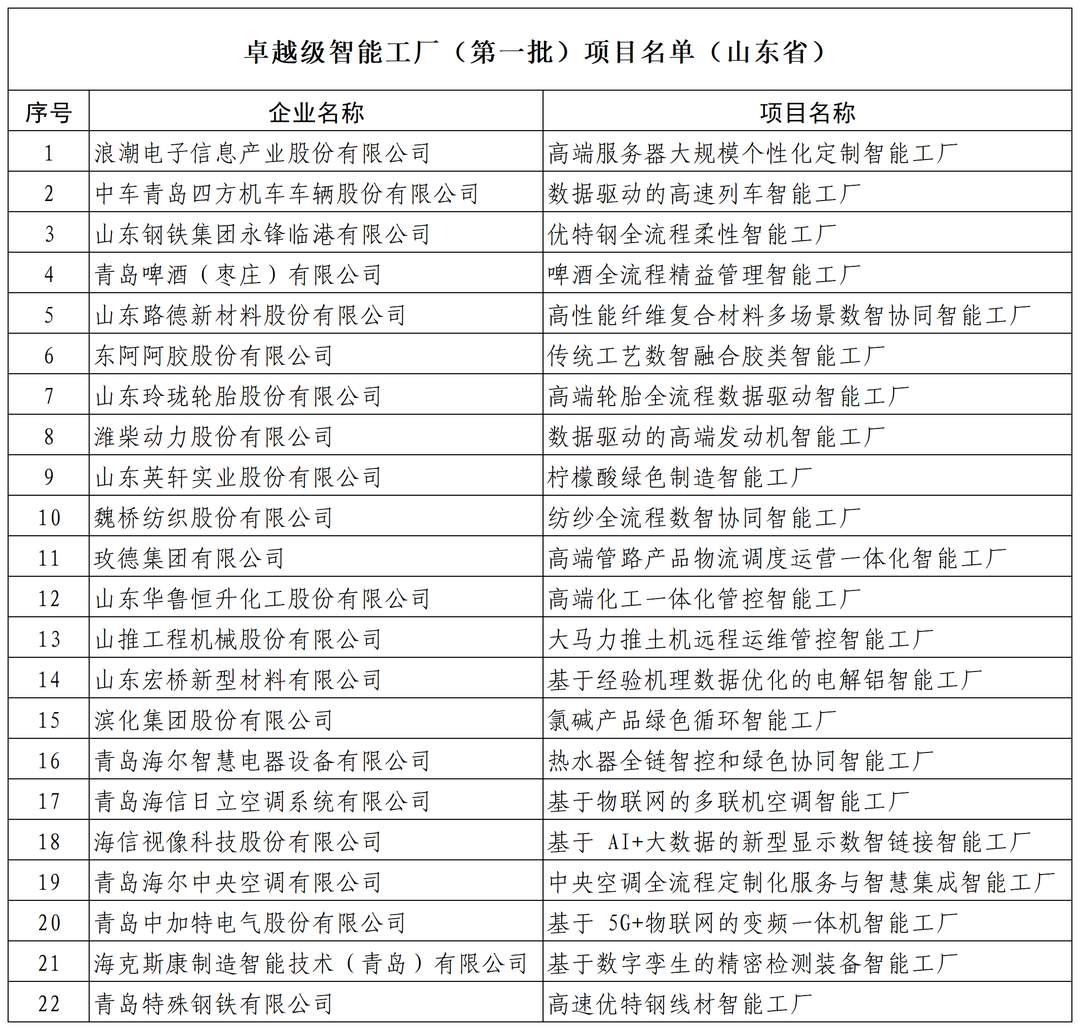 山东建成国家卓越级智能工厂49家，数量居全国第二