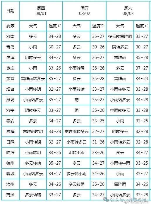 中到大雨局部暴雨！山东再发高温预警，这一时段尽量少出门