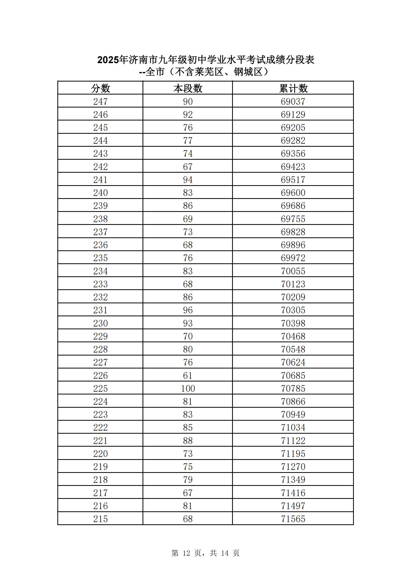 快来查自己的位次！2025年济南中考一分一段表公布