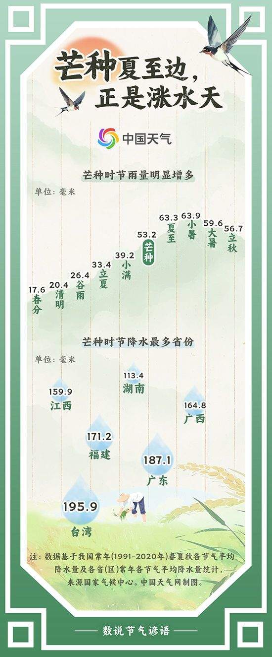 芒种涨水天 哪里进入一年中雨水最充沛时节？