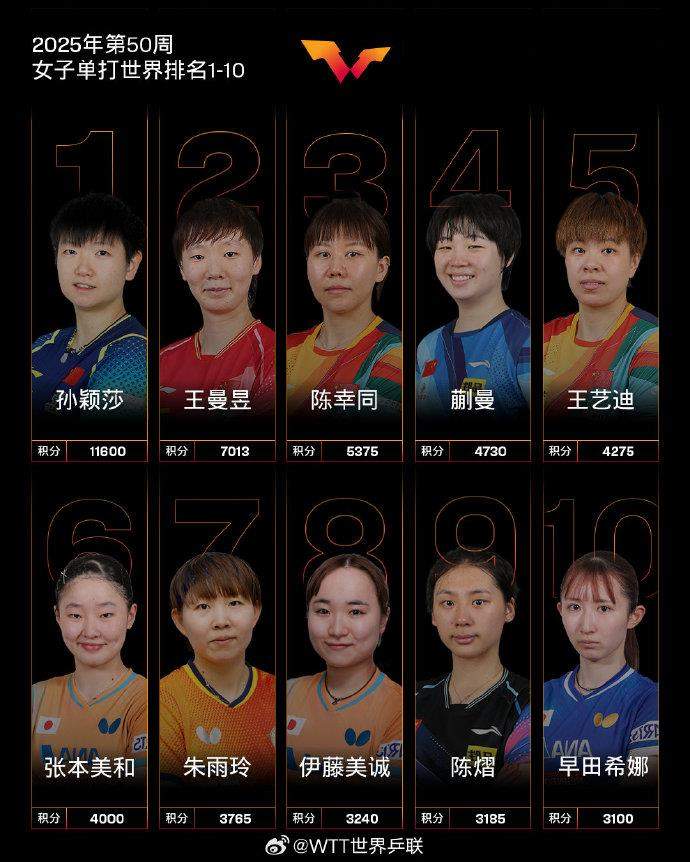 最新世界排名公布 国乒蝉联男女单打第一