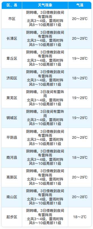 济南发布强对流黄色预警，集中时段为3日18时至4日3时，局部11级以上雷雨大风+冰雹