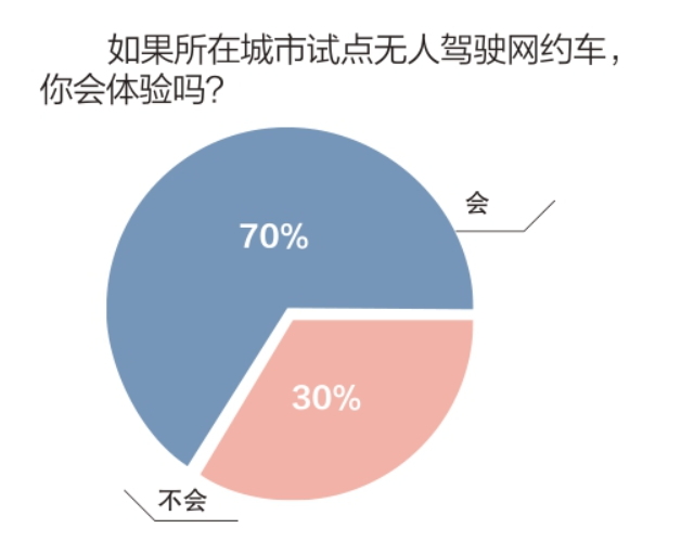 无人驾驶怎样跑进咱的生活？