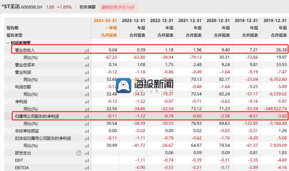 济南48家上市公司半年报：总营收3098亿、七成企业盈利