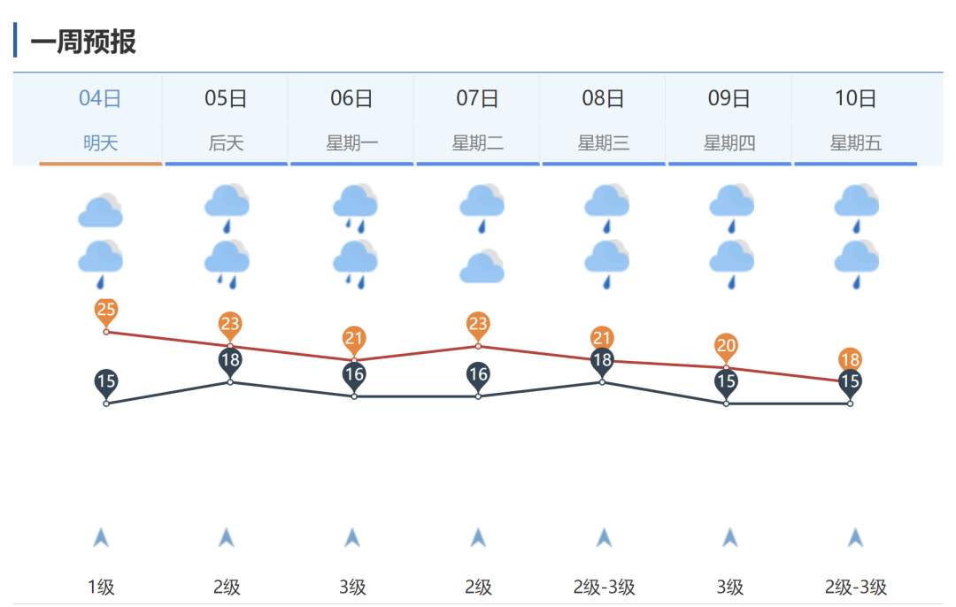 雨继续下,中到大雨局部暴雨!山东还有大范围明显降水,济南本轮降水“重头戏”时间→