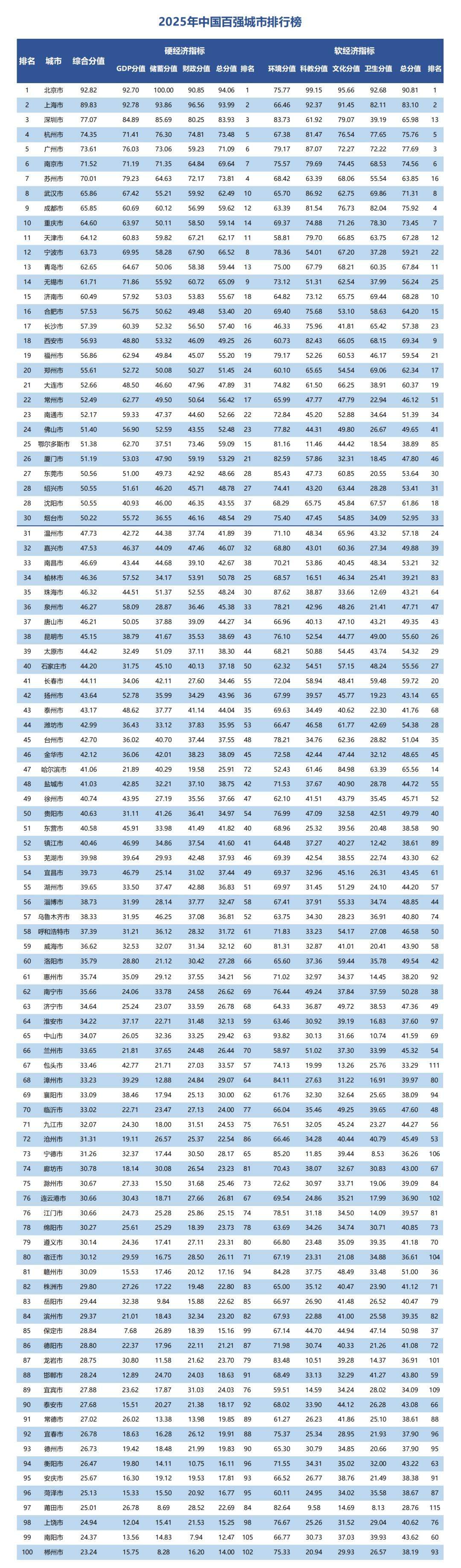 中国百强城市榜发布，山东13城入围、总数第一