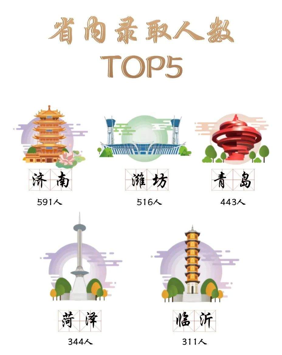 山东高校迎来“小萌新”，来看有趣的新生大数据→