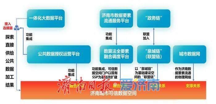建设城市可信数据空间，助力全域数字化转型，济南是“行动派”