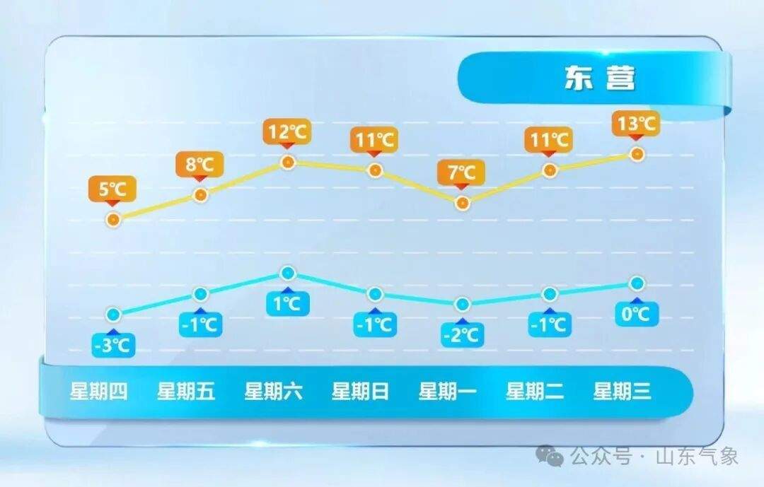 最高温或达17℃！山东未来两天气温持续回升