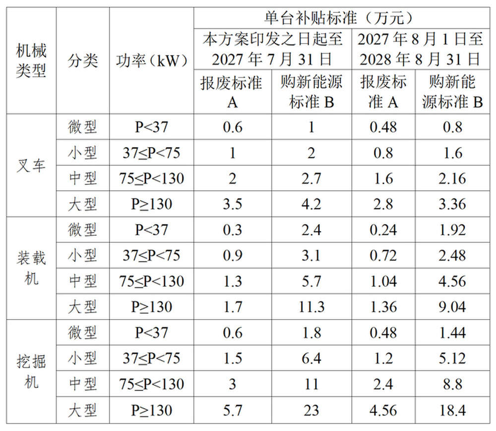 济南国二机械淘汰及新能源替代补贴怎么领?材料清单、办理流程一文看懂