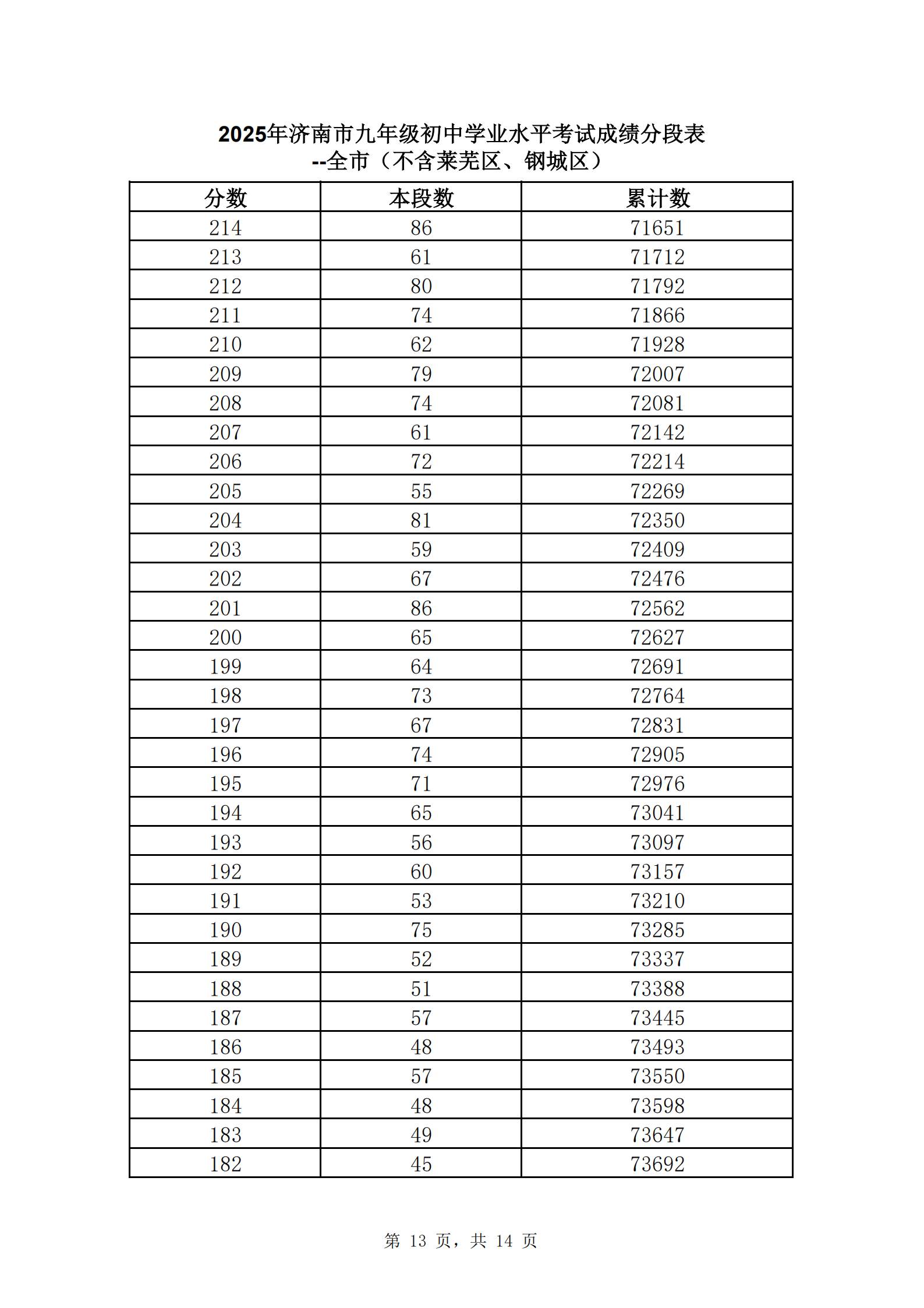 快来查自己的位次！2025年济南中考一分一段表公布
