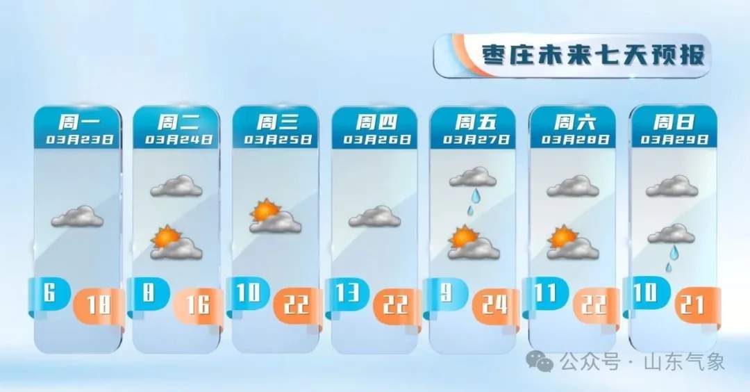 未来一周，山东多地最高气温将达26℃左右