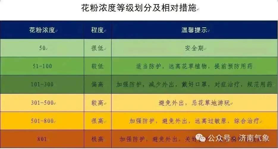 济南今天起气温波动回升，暖意渐浓